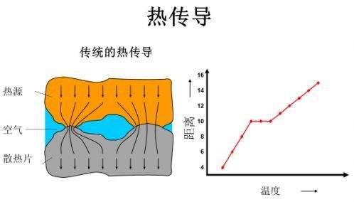 熱傳導原理示意圖 熱傳導原理示意圖