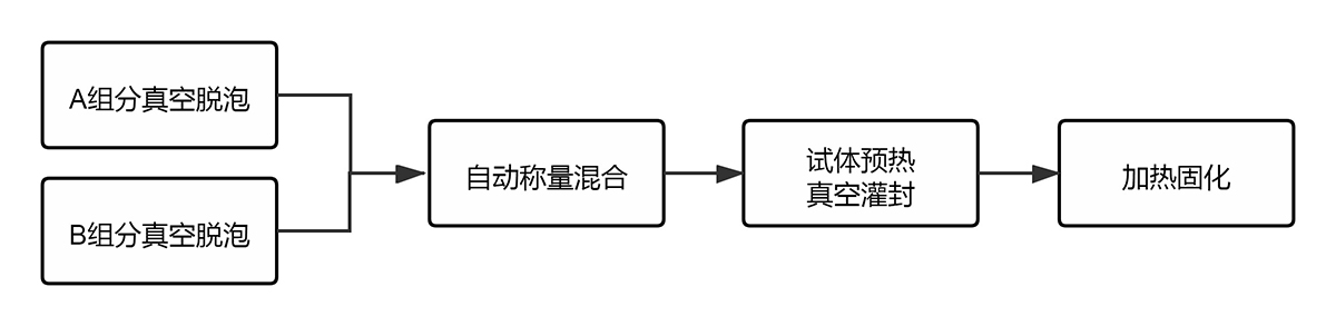 灌封膠A、B組分脫泡后混合灌封工藝流程