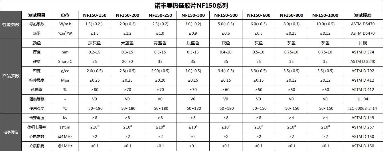 導熱硅膠片系數、規格、厚度、溫度、密度、硬度-諾豐導熱