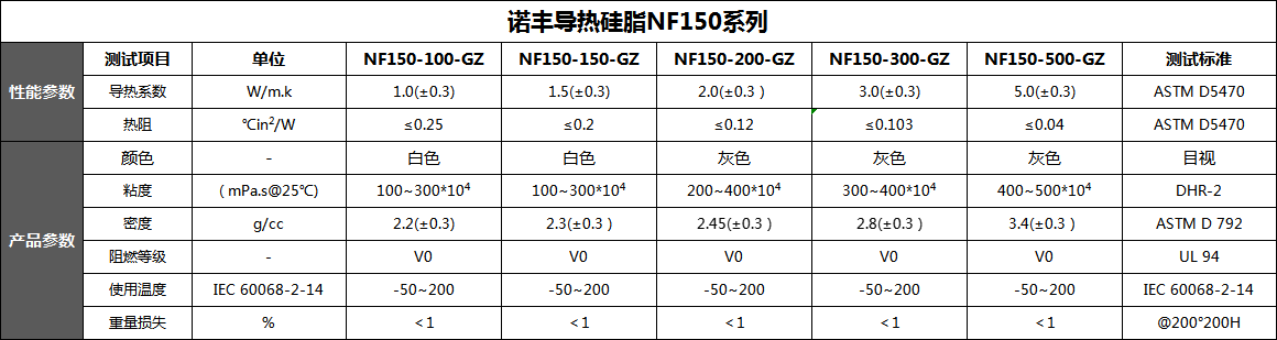 導熱硅脂導熱系數、熱阻、顏色、規格、密度-諾豐導熱