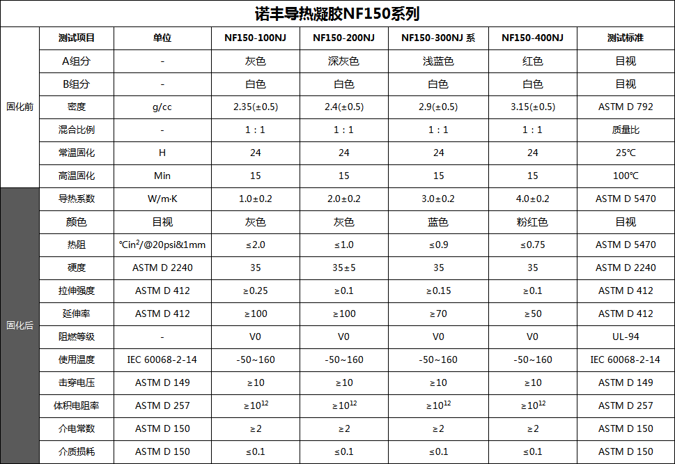 導熱凝膠導熱系數、密度、顏色、配方-諾豐導熱