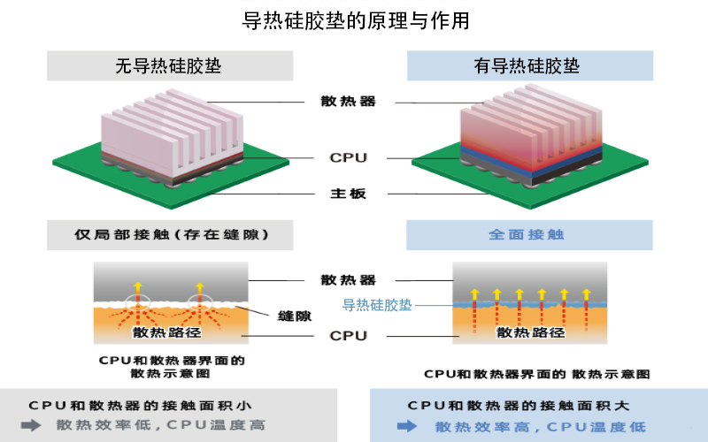 導熱硅膠墊導熱原理結構示意圖